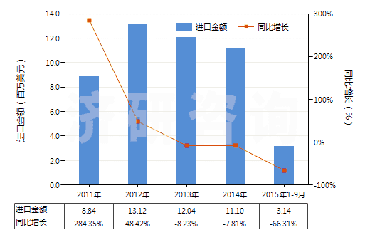 2011-2015年9月中國球化石墨(天然石墨經(jīng)球化加工、分級得到的產(chǎn)品，直徑120微米以下)(HS25041091)進口總額及增速統(tǒng)計